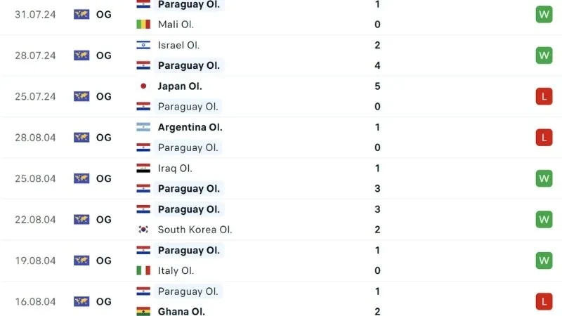 Phong độ thi đấu Paraguay